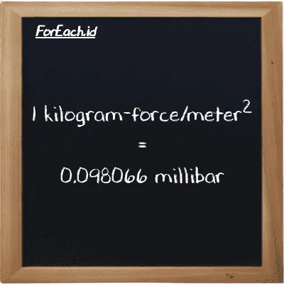 1 kilogram-force/meter<sup>2</sup> is equivalent to 0.098066 millibar (1 kgf/m<sup>2</sup> is equivalent to 0.098066 mbar)